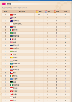 2021奥运会残疾人金牌榜（残疾 奥运会金牌）