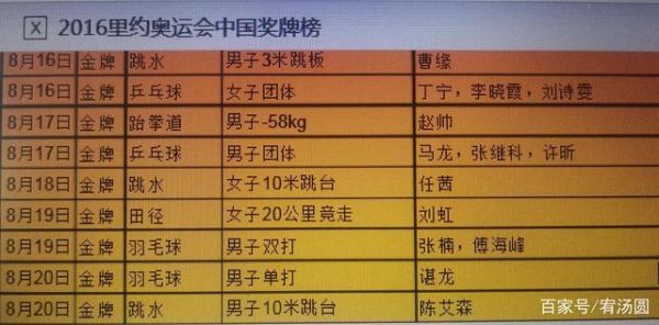 2016年奥运会获得几块金牌（奥运会2016金牌）