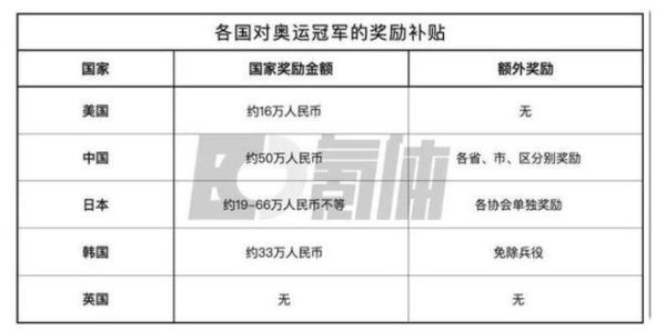 2020奥运冠军奖金（2020奥运会奖金）