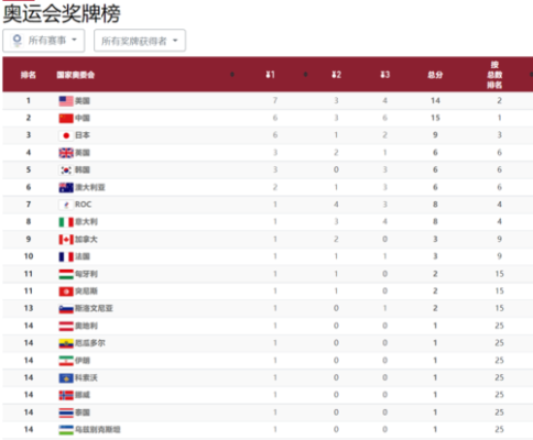 2022年东京奥运会中国排名（2022 奥运会排名）