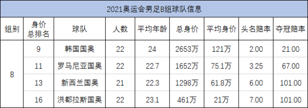 2021奥运会足球都有哪个国家参加（奥运会男足延期）