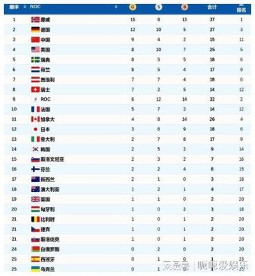 2022年北京冬奥会金牌榜，中国队和日本队各得了多少枚金牌（奥运会奖牌今日）