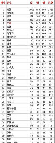 23届至31届奥运会各国金牌数（各年奥运会奖牌）