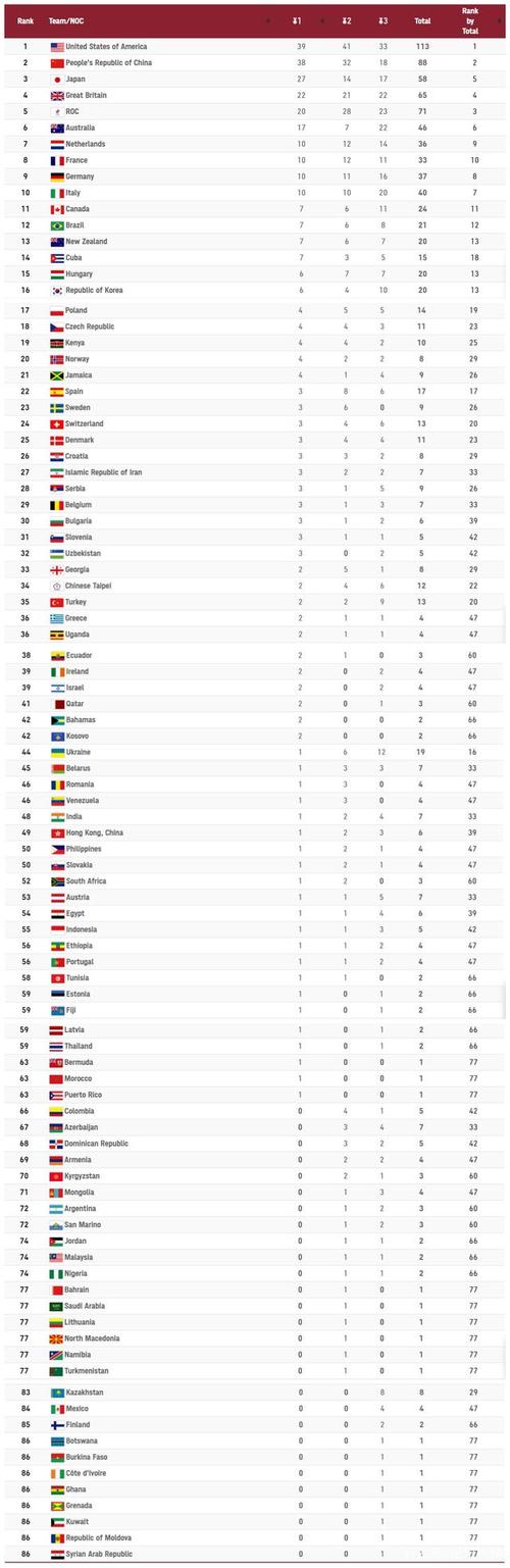 23届至31届奥运会各国金牌数（各年奥运会奖牌）