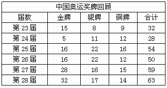 中国历届奥运会奖牌分布（中奥运会奖牌）