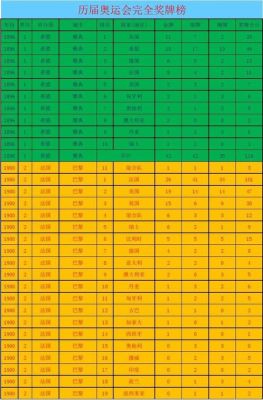 2000年至2020年历届奥运会金牌排行榜（历年奥运会奖牌）