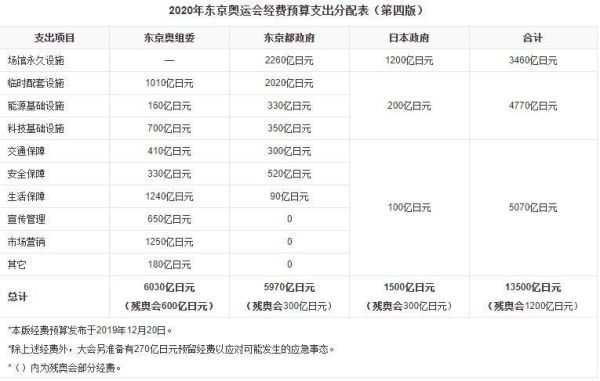 举办奥运会花费最多的国家（日本奥运会 经费）