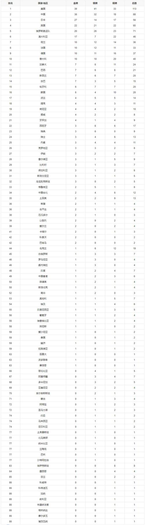 东京奥运会至今世界金牌排名（东江奥运会金牌）