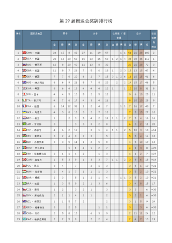 奥运金牌榜最新排名（奥运会金牌今年）