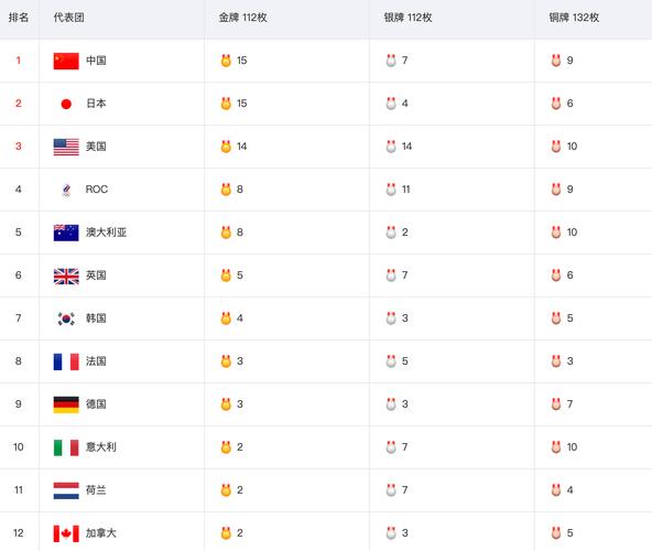 奥运金牌榜最新排名（奥运会金牌今年）