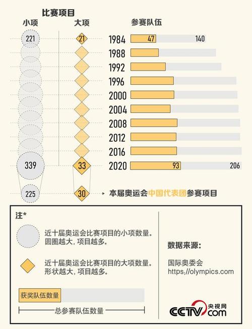 冬夏奥运哪个规模大（奥运会举报次数）