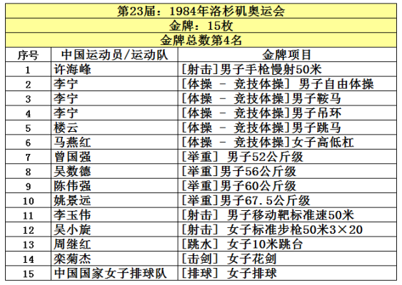 26届奥运会国家排名（往年奥运会排行）