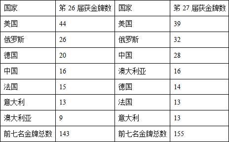 26届奥运会国家排名（往年奥运会排行）