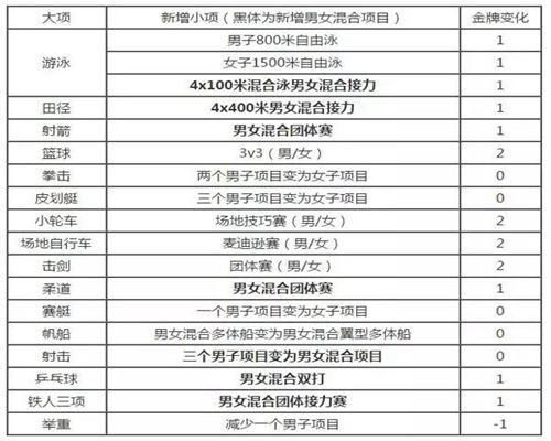 2021年东京奥运会哪些项目小数计分用（奥运会小数计算）