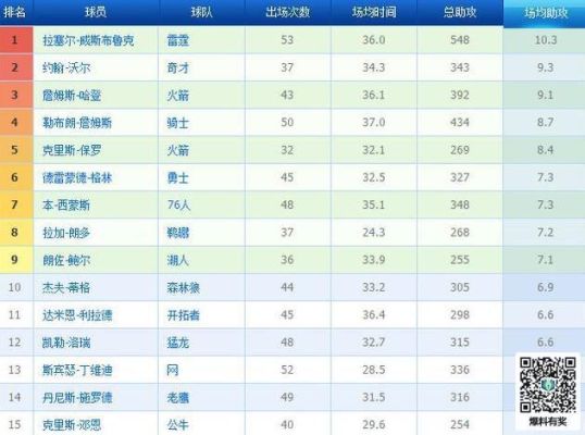 NBA历史上助攻王是谁啊（奥运会助攻榜）