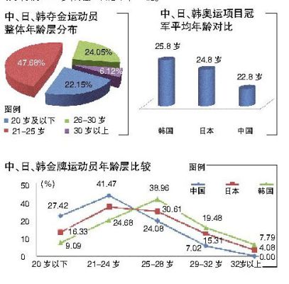 参加奥运的年龄（今年奥运会年龄）