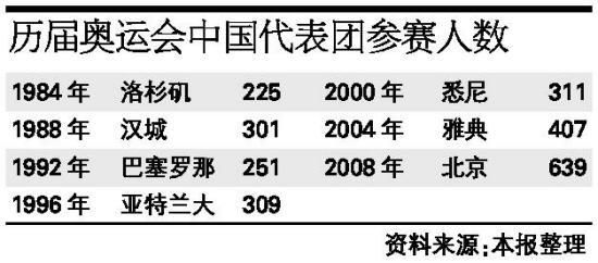 中国历届奥运会人数（奥运会人数中国）