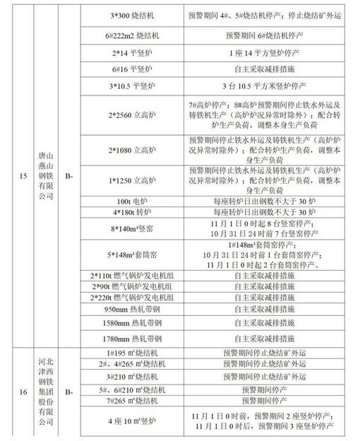 唐山22家钢企停限产方案（奥运会唐山限产）