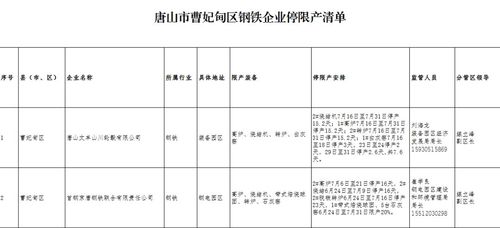 唐山22家钢企停限产方案（奥运会唐山限产）