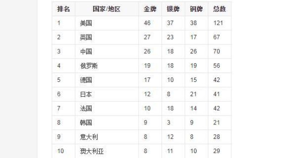 16年奥运会金牌榜前十国家（十六金奥运会）