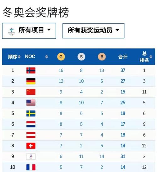 2022年冬奥会金牌榜最新排名（台湾奥运会金榜）