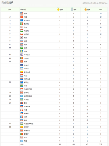 2006奥运会奖牌榜排名（金奥运会排名）
