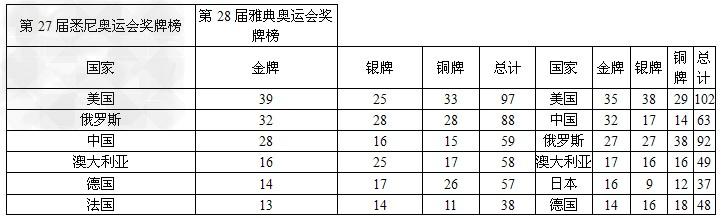 23届至31届奥运会各国金牌数（统计奥运会奖牌）