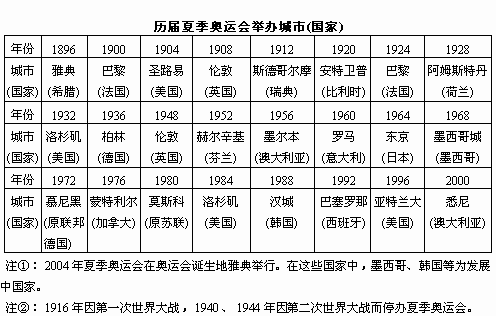 历届奥运会举办国家和城市（奥运会 举行地）