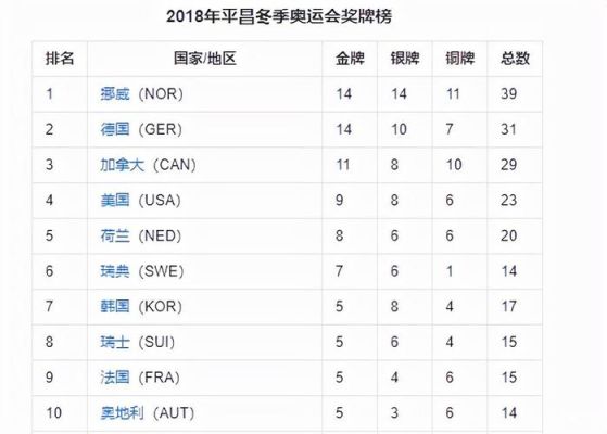 历届奥运会举办最成功国家排名（冬奥运会大国）