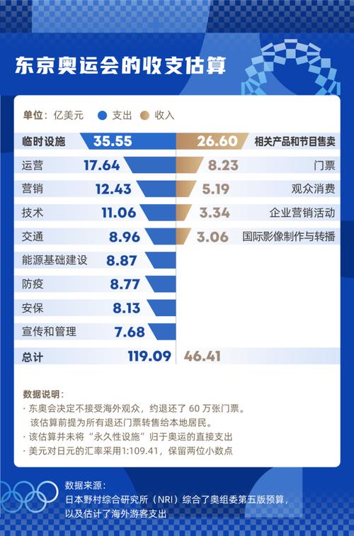 奥运会举办国各项费用来自哪里（奥运会盈利手段）