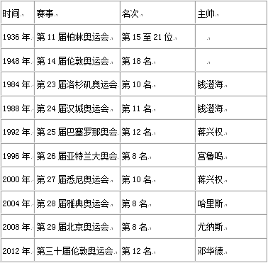 中国历届参加奥运会人数（中国 奥运会 历史）