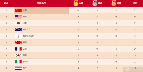 2019奥运会奖牌榜排名（奥运会 今天 奖牌）